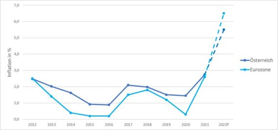 Entwicklung der Inflation und deren Auswirkung auf die Versicherung ...